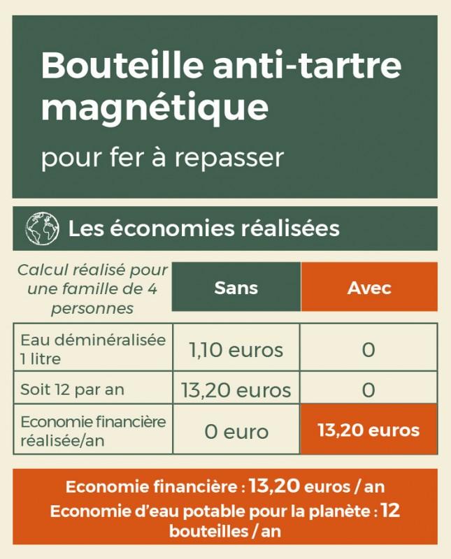 Eco Conseils Antitartre Magnétique