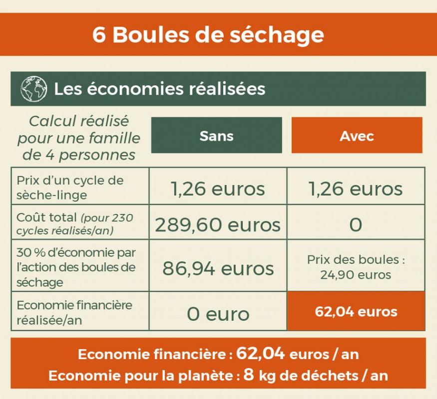 Eco Conseils Boules De Séchage En Laine