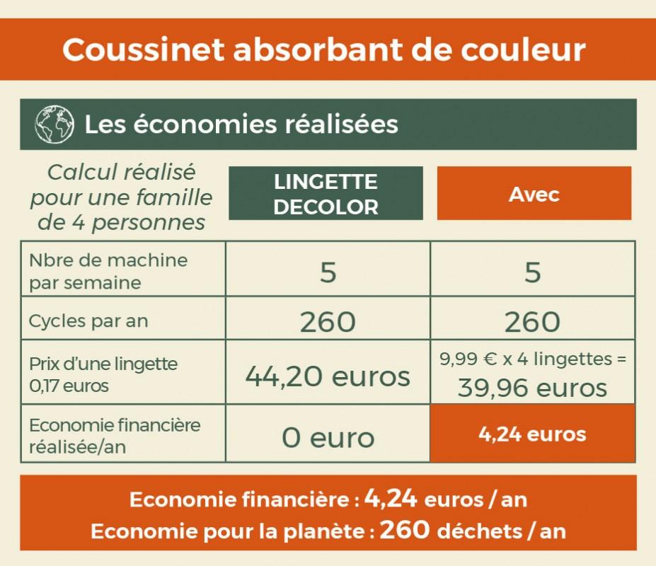 Eco Conseils Coussinet Stop Couleurs Polarity