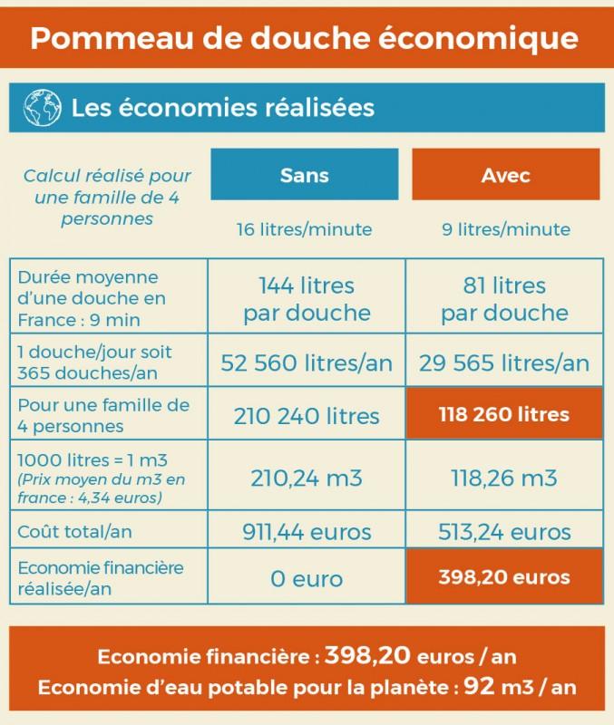 Eco Conseils Douche économique