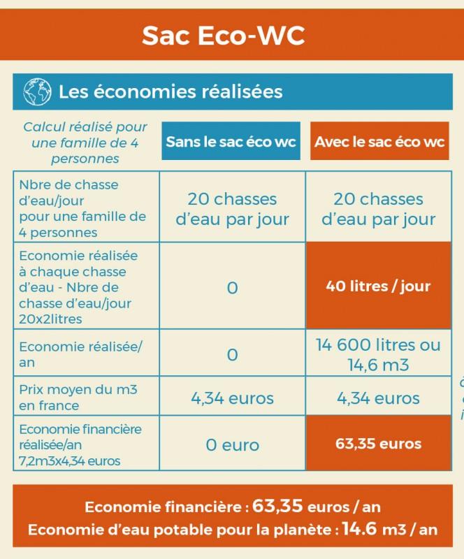 Eco Conseils Sac Eco-WC