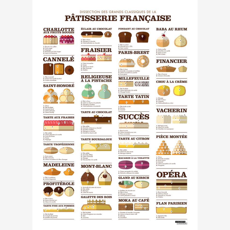 La Maison De L'ambre Affiche Dissection Des Grands Classiques De La Pâtisserie